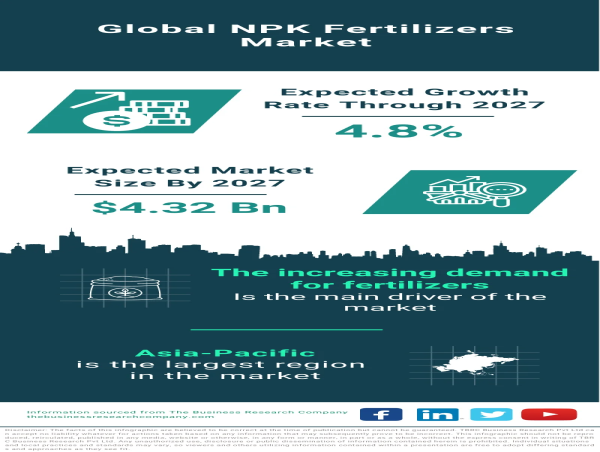  NPK fertilizers Market Size, Share And Growth Analysis For 2024-2033 