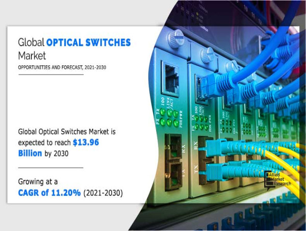  Optical Switches Market to Reach $13.96 Billion By 2030, at 11.20% CAGR | Top Impacting Factors and Growth Opportunities 