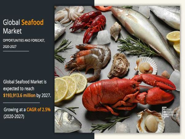  Seafood Market 2032, Share, Size, Trends | Research Report, Analysis, Registering at a CAGR of 2.7% 