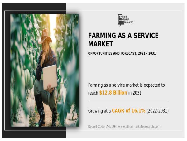 Farming as a Service Market is Booming and Predicted to Hit $12.8 Billion by 2031, at 16.1% CAGR
