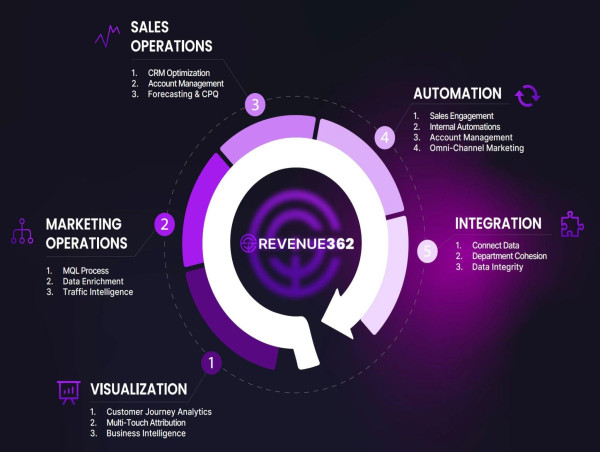 Wealth 362: The Revenue Institute Launches Wealth 362 to Scale Asset Management Firms