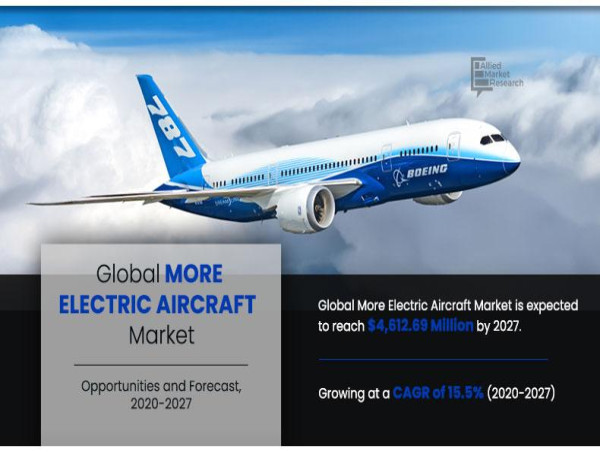  The Soaring Future of More Electric Aircraft Market, Anticipated to Reach $4.61 Billion by 2027 – Allied Market Research 