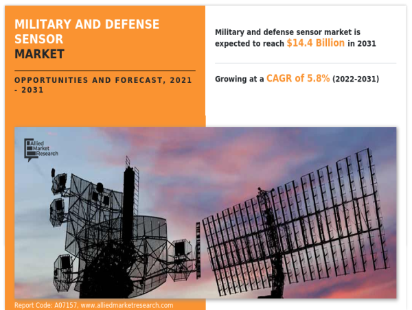  Military and Defense Sensor Market Set to Reach USD 14.4 Billion by 2031, Propelled by a 5.8% CAGR from 2022 Onwards 