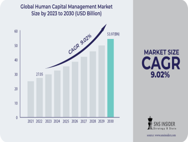  Human Capital Management Market Size to Surpass USD 53.97 Billion by 2030 with CAGR of 9.02% | SNS Insider 