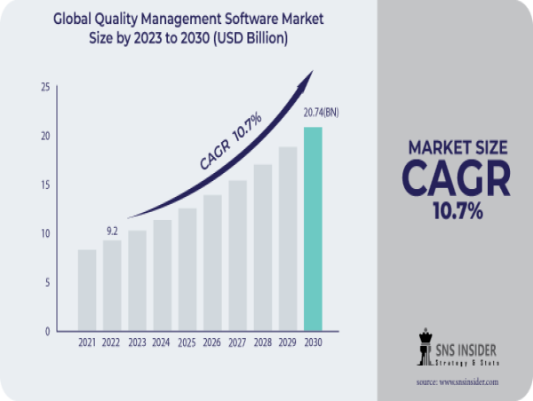  Quality Management Software Market to Surpass USD 20.74 Billion by 2030 | A surge in technological advancements 