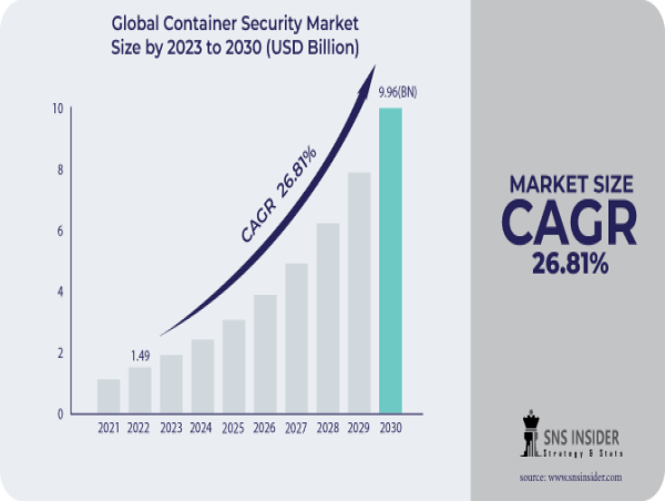 Container Security Market to Surpass USD 9.96 Billion by 2030 | Microservices and Digital Transformation Driving Growth