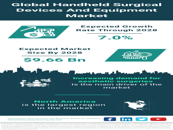  Rapid Growth Projected for Handheld Surgical Devices and Equipment Market Driven by Aesthetic Surgery Demand 