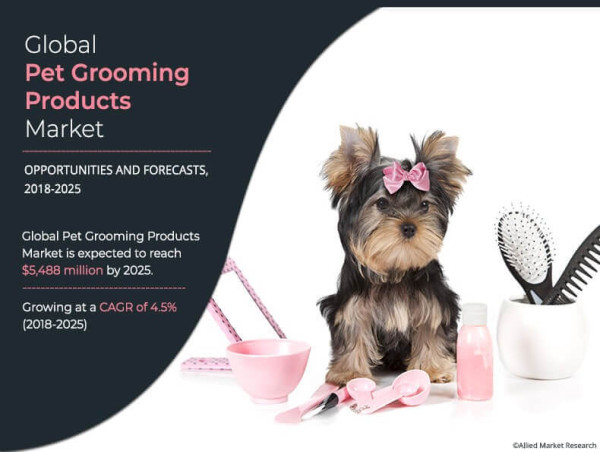 Pet Grooming Products Market Size was Valued At $5,488 Million, Increasing At a CAGR of 4.5% From 2020-2030