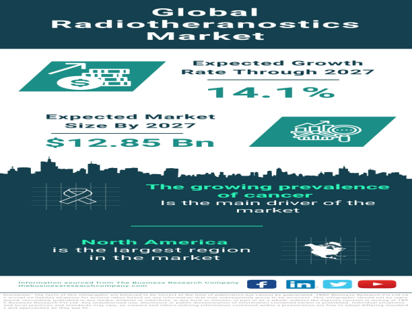 Radiotheranostics Market Size, Share, Revenue, Trends And Drivers For 2024-2033