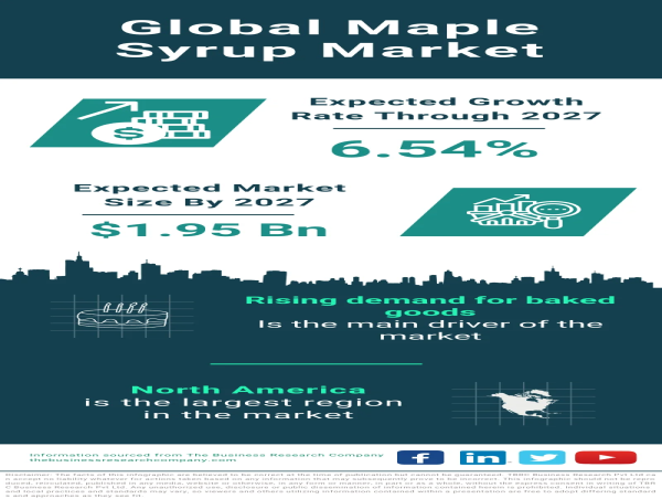 Global Maple Syrup Market Forecast 2024-2033 – Market Size, Drivers, Trends, And Competitors