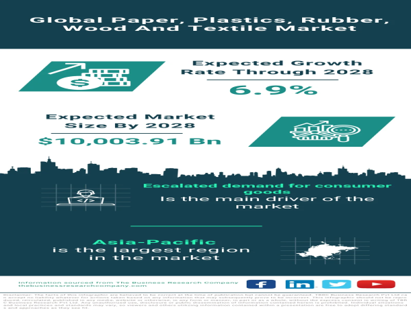 Expansive Growth Trajectory: Paper, Plastics, Rubber, Wood, and Textile Market