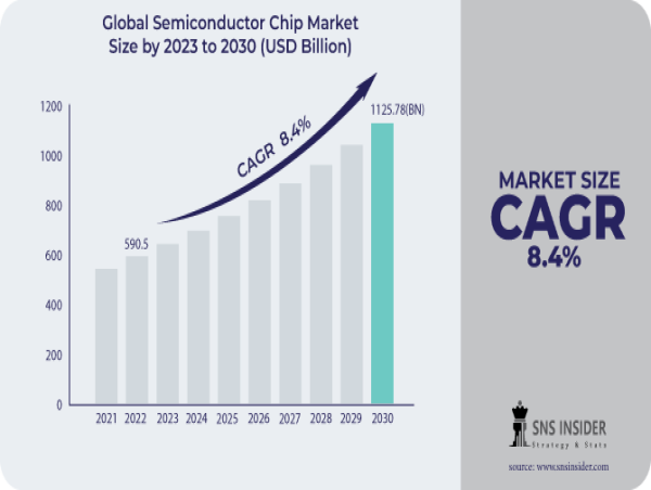  Semiconductor Chip Market to Cross USD 1125.78 Billion by 2030 owing to AI and Machine Learning Adoption Coupled with 5G 