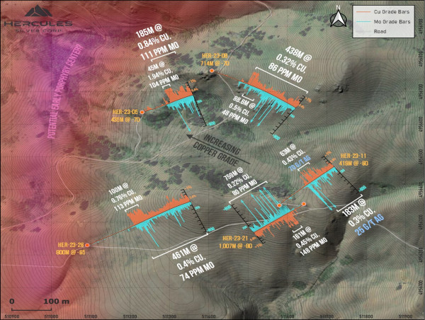  Hercules Silver Drills 100 Meters of 0.76% Cu, 113 ppm Mo, Within 461 Meters of 0.4% Cu, 74 ppm Mo 