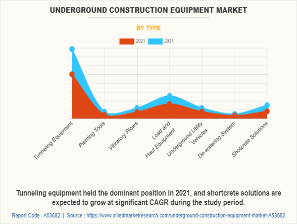 Underground Construction Equipment Market to Grow at a CAGR of 4.7% and Expected to Reach $31.1Billion by 2031