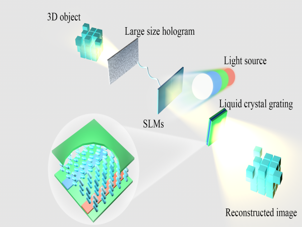  Wider viewing angle for holographic 3D display 