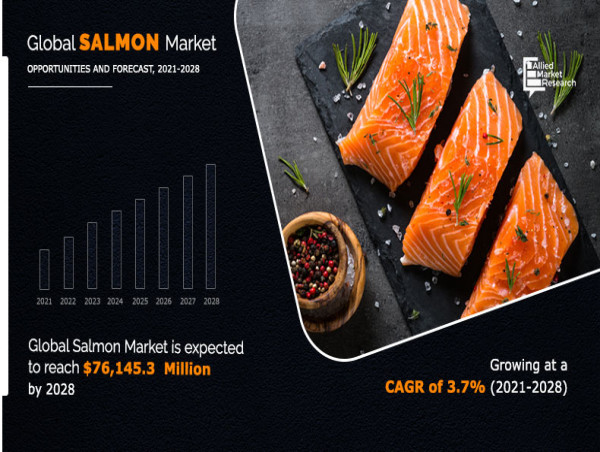  Salmon Market Surges to $76.1 Billion by 2028, Fueled by Health Trends. 