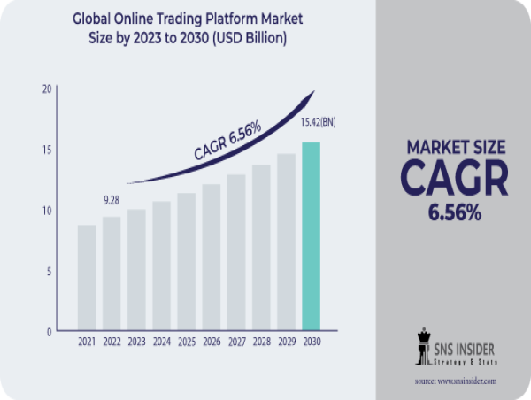 Online Trading Platform Market to Hit USD 15.42 Billion by 2030 owing to Rising Cryptocurrency Trading