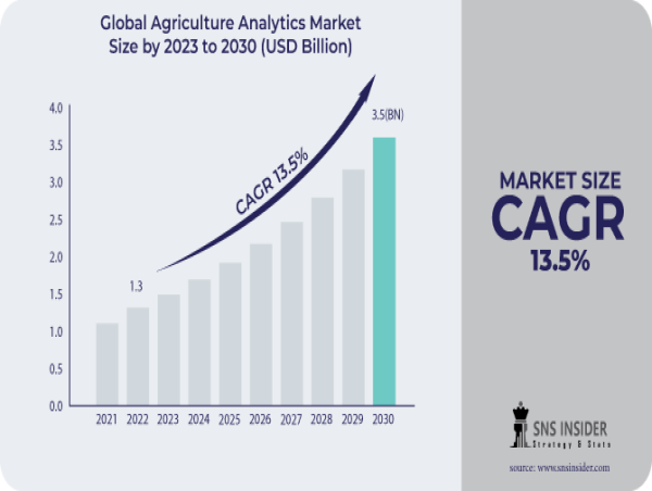Agriculture Analytics Market Size to Surpass USD 3.5 Billion by 2030 | Owing to Revolutionary Technologies