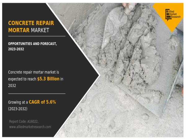  Forecast 2032| Concrete Repair Mortar Market To Reach $5.3 billion and Growing at 5.6% CAGR: Confirms AMR 