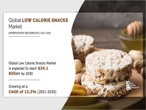  Low Calorie Snacks Market Soars: Expected to Reach $24.12 Billion by 2030. 