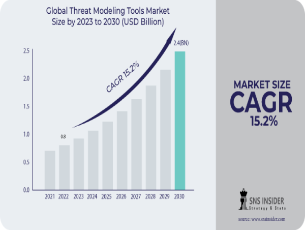  Threat Modeling Tools Market Set to Surpass USD 2.4 Billion by 2030 Driven by Advanced Security Solutions 