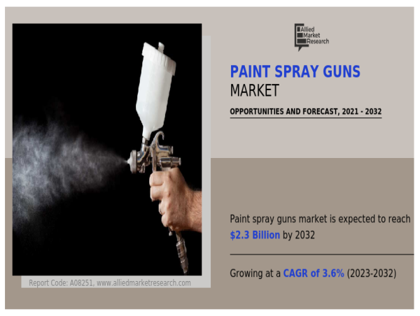  Paint Spray Guns Market Growing at 3.6% CAGR to Hit $2.3 billion by 2032 | Growth, Share Analysis, Company Profiles 