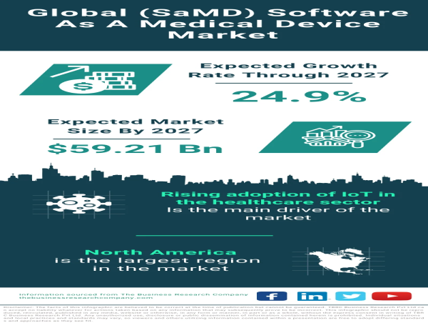  Global (SaMD) Software As A Medical Device Market Forecast 2024-2033 – Market Size, Drivers, Trends, And Competitors 