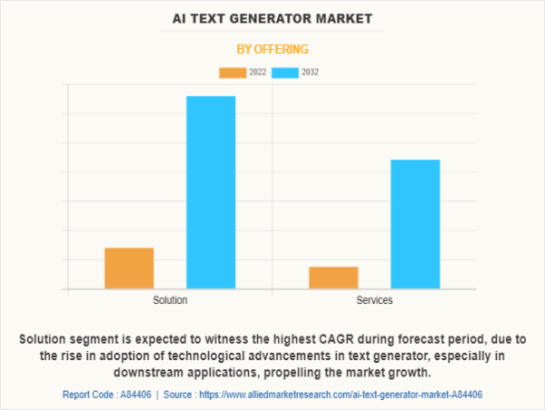  USD 2.2 Billion AI Text Generator Market Reach by 2032 | Top Players Such as - CopyAI, HyperWrite & INK Inc 