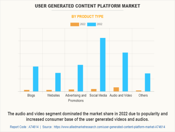  User Generated Content Platform Market Reach USD 71.3 Billion By 2032 | Top Players Such as - CrowdRiff, Pixlee & Yotpo 