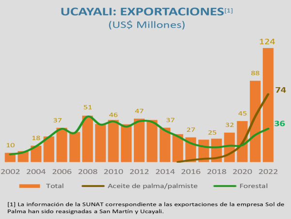 Ucayali exports reach a record figure of US$124 million in 2022 led by palm oil