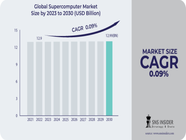  Supercomputer Market Anticipated to Reach $12.99 billion By 2030 | Latest Trends and Market Size 