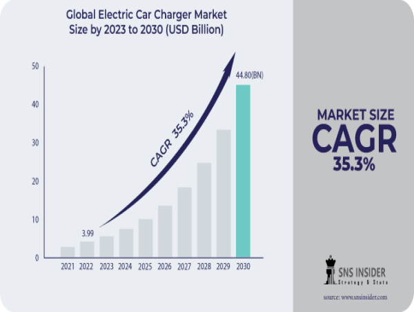  Electric Car Charger Market Anticipated to Reach $44.80 billion By 2030, at 35.3% CAGR | Latest Trends and Market Share 