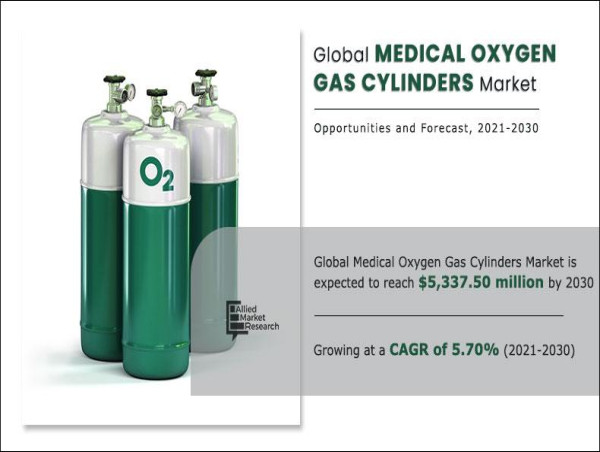 Medical Oxygen Gas Cylinders Market Updates : Projected to Reach $5.33 Billion by 2030 ; CAGR of 5.70% from 2021 to 2030