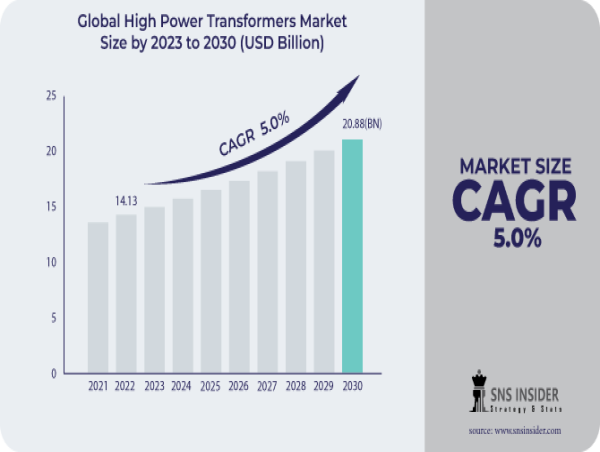 High Power Transformers Market Share, Trend and Growth Outlook by 2030