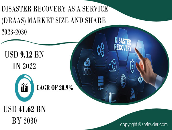  Disaster Recovery as a Service (DRaaS) Market Climbs Amid Increasing Frequency of Cyber Threats 