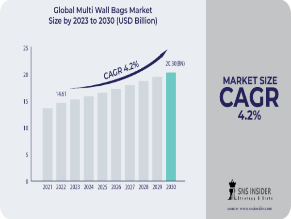 Multi Wall Bags Market to Surpass USD 20.30 Billion by 2030, Fueled by Surging Demand in End-Use Industries