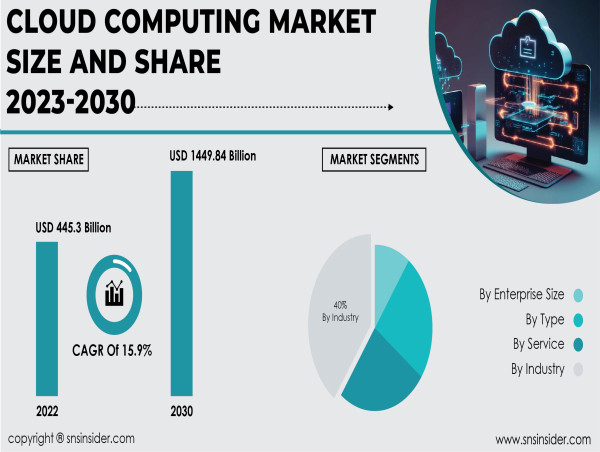 Cloud Computing Market Soars Driven by Demand for Scalable, Cost-Efficient Solutions | To Hit USD 1449.84 Bn by 2030.