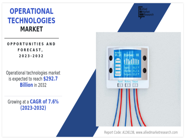 Operational Technologies Market Demand for the Market Will Increase to reach $292.7 billion by 2032 | CAGR of 7.6%.