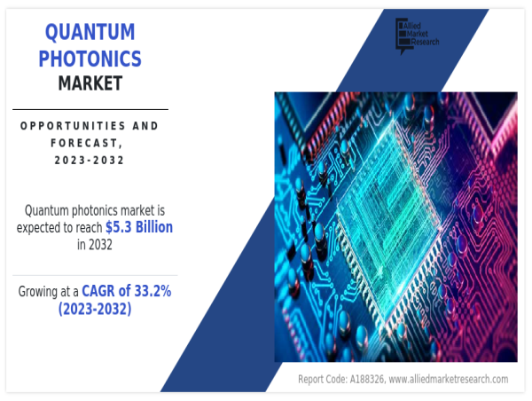 Quantum Photonics Market Major Factors that Can Increase the Global Demand to reach $5.3 Billion by 2032 CAGR of 33.2%.