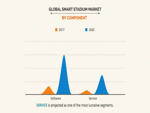 Smart Stadium Market : Understanding Key Drivers and Opportunities by 2025 | CAGR 23.1%