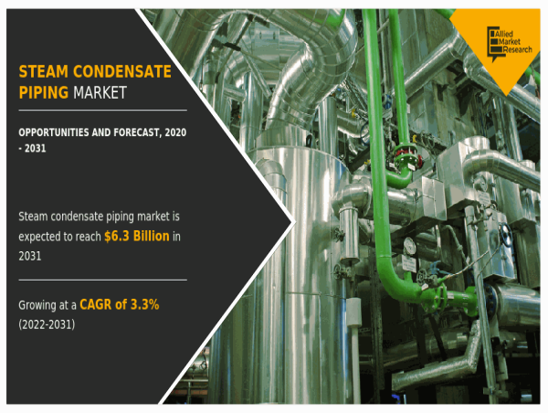 Steam Condensate Piping Market Upsurge to Reach $6.3 bn by 2031 | Top Players Jindal Saw Ltd., Metline, Mueller