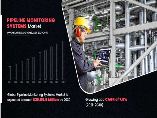  Pipeline Monitoring Systems Market Technological Breakthroughs Analysis with a CAGR of 7.6% by 2030 