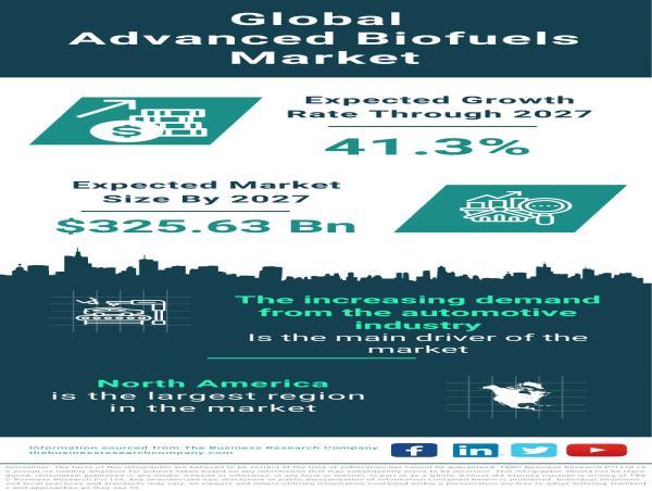 Advanced Biofuels Market Size, Share, Revenue, Trends And Drivers For 2024-2033