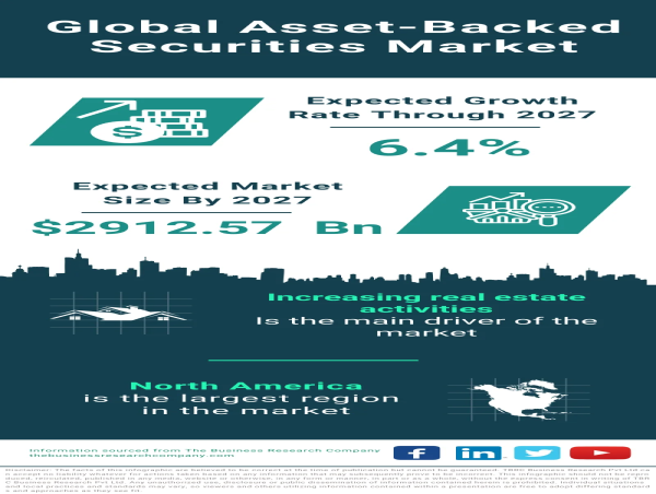 Asset-Backed Securities Market Size, Share And Growth Analysis For 2024-2033