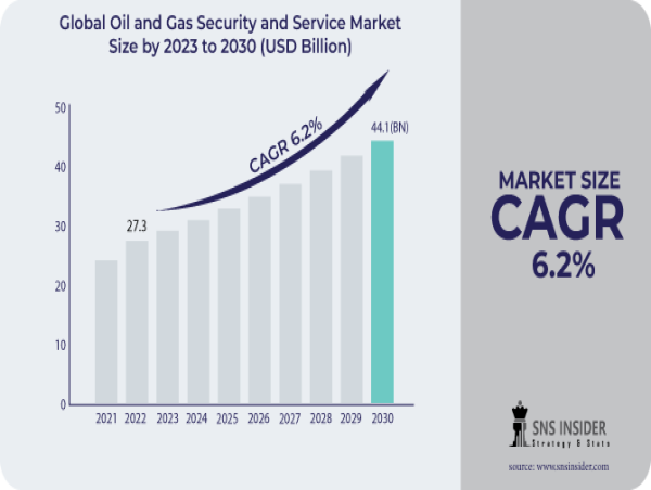  Oil and Gas Security and Service Market to Surpass USD 44.1 Bn by 2030 | Increased Expenditure by Oil & Gas Companies 