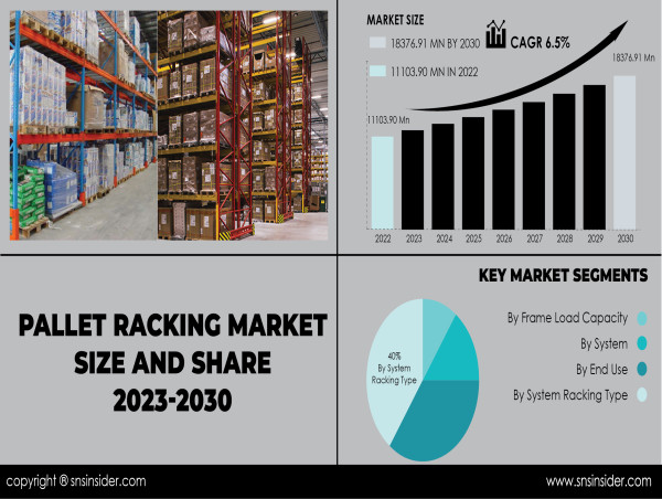  Pallet Racking Market to Exceed $18.4 Million by 2030, Driven by Tech Advancements and E-commerce Growth. 