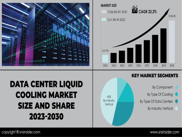  Data Center Liquid Cooling Market Thrives Due to Rising Power Density and Advancements in Cooling Technologies 