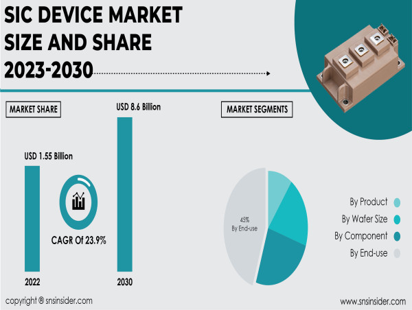  SiC Device Market to Hit USD 8.6 Billion by 2030 due to Demand for Power Electronics and Rising Adoption in EVs 