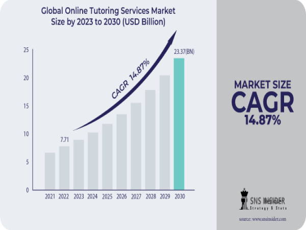  Online Tutoring Services Market to Surpass USD 23.37 Billion by 2030 Owing to Technological Advancements 