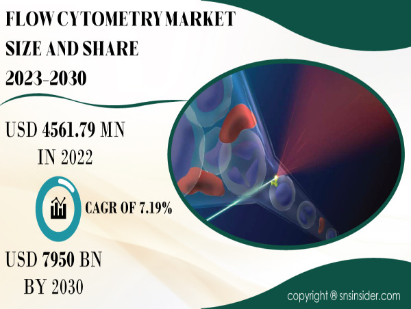 Flow Cytometry Market Analysis, Size, Growth, Industry Trends Forecasts, 2030